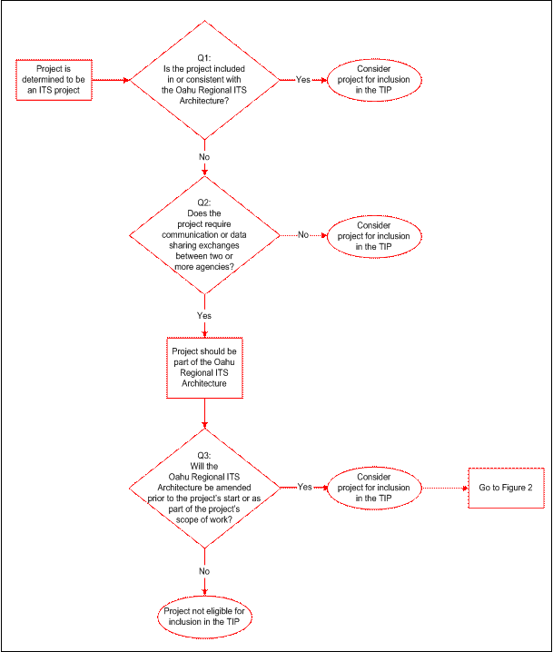 This figure presents a flow chart used to determine consistency with the Oahu Regional ITS Architecture.  The logic presented in the figure is described in sections 6.1.1 through 6.1.3.