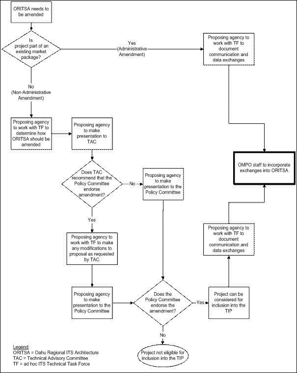 A block diagram of the process for amending the Oahu Regional ITS Architecture.