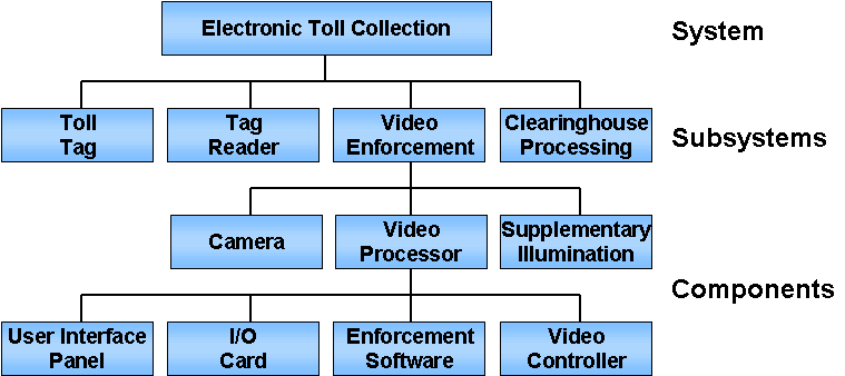 The electronic toll collection system includes toll tag, tag reader, video enforcement, and clearinghouse processing subsystems.  The video enforcement subsystem includes the following components: camera, video processor, supplementary illumination.  The video processor component in turn is composed of a user interface panel, an I/O card, enforcement software, and a video controller.