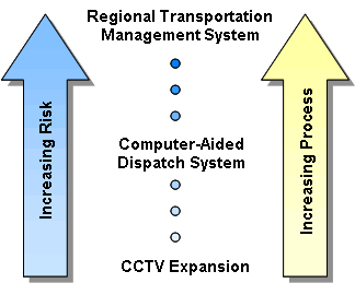 A low risk CCTV expansion, medium risk computer-aided dispatch system, and high-risk regional transportation management system projects are shown.  The higher risk projects require more process to mitigate the additional risk.