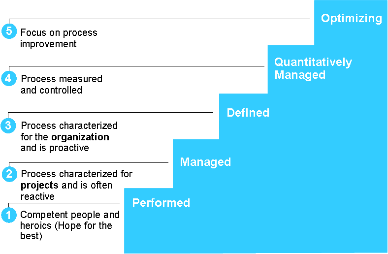 The five CMMI maturity levels are 1) performed, 2) managed, 3) defined, 4) Quantitatively managed, and 5) optimizing.