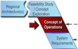 Concept of Operations.