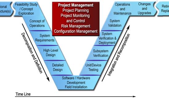 Project planning, project monitoring and control, risk management, and configuration management.
