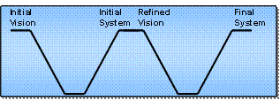 V diagrams placed end to end.  The initial system that is produced by the first V is then refined to create a final system in the second V.