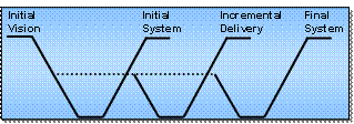 Several overlapping V diagrams are shown.  Each V represents the incremental delivery of a system.