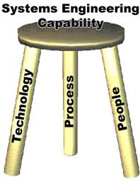 Technology, process, and people are the three legs of the "stool" that support a systems engineering capability.