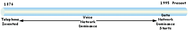 timeline bar that delineates the dominance of the voice-based networks from the invention of the telephone in 1876 until 1995 and the start of the change-over from voice centric networks to data centric networks starting in 1995