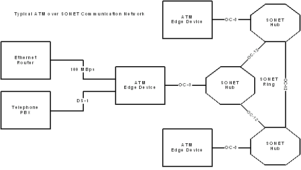 diagram showing an ATM edge device providing wide area network access for a router. The ATM edge device is shown connected to the wide area network using an OC-3 fiber optic path via a SONET communications hub.