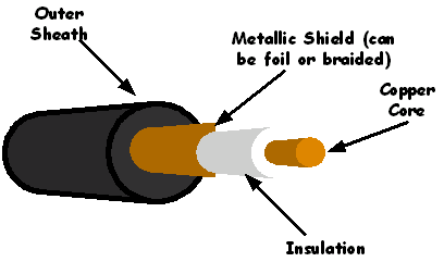 drawing of a coaxial cable showing the basic elements: outer sheath (PVC cover), metallic shield (can be a foil or braided material), insulation (dielectric), and copper core