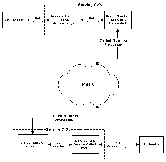 block diagram showing the basic telephone call process. The diagram starts at the calling party lifting the handset to request a dial-tone. The diagram then shows the call processed through a serving central telephone office, through the Public Switched Telephone Network, and to the called party serving central office, providing ring current to the called party telephone.