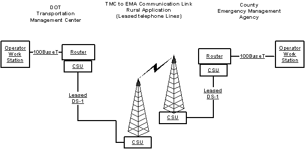 diagram similar to figure 3-9. The primary difference is that the traffic management center and/or the emergency services management centers are shown located more than 2000 feet from the microwave towers, and leased DS-1 lines are shown as used to connect the centers to the microwave sites.
