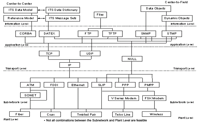 flow diagram of the NTCIP communications standards. The diagram is divided into four levels or layers: plant level (communication infrastructure), transport level, application level, and information level. The diagram is intended to provide the user with a series of choices in creating an NTCIP network using acceptable standards.