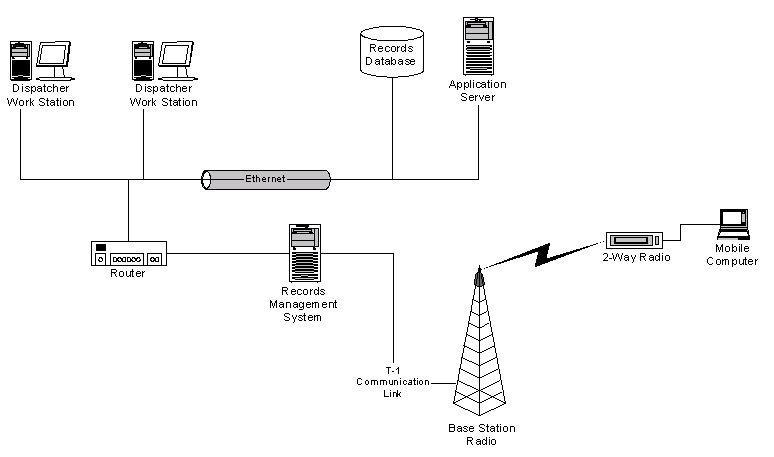 diagram of a two-way radio system with a data application showing a mobile data terminal attached to a mobile two-way radio with a wireless communication link to an ethernet network. The diagram shows the major components of the network: records management system, router, application server, records database, and dispatcher workstations.