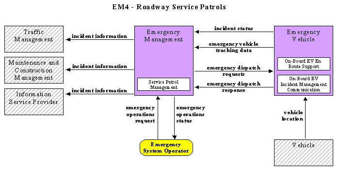 diagram depicting the flow of vehicle location, incident information, and emergency dispatch and operations information to emergency management centers and then to traffic management centers for dispatching an emergency service vehicle to support a traffic incident