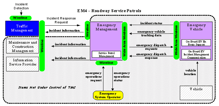 same diagram as figure 3-5 showing the emergency management agency as the focal point of activity for this type of service and the traffic management center as a support service