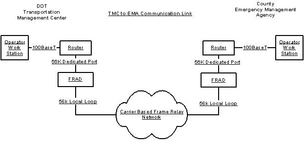 diagram of an example of a telecommunication system that could link a traffic management center and an emergency services management center. This system is based on the EM-4 market package and uses a carrier based frame relay communication network as its basis. Operator workstations in both centers are connected to the network.