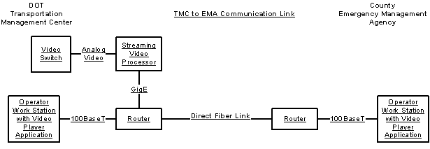 diagram showing how a traffic management center and an emergency services management center can be connected using a direct fiber optic communication link. The fiber replaces the carrier based frame relay link shown in figure 3-7.