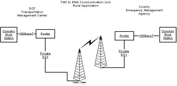 diagram showing how a traffic management center and an emergency services management center might be connected in a rural setting. The fiber optic link is replaced with a microwave communications link.