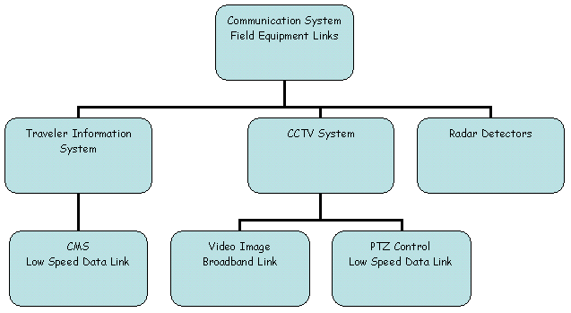 organization chart showing the relationship of the communications systems used for traffic signal and freeway management to the major related systems. The communication systems field equipment links area is at the top of the chart leading to related systems: traveler information (leading to changeable message signs), CCTV (leading to video image broadband link and PTZ control low speed data link), and radar detectors.