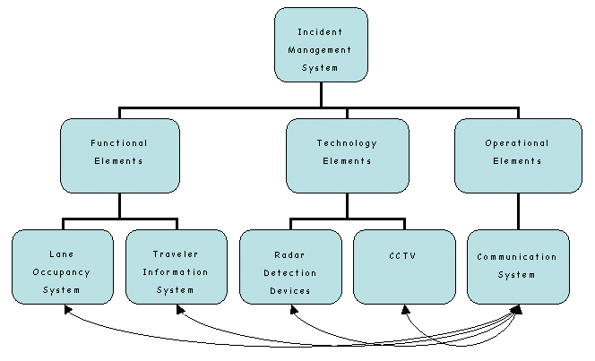 organization chart showing how the communication system is related to overall system functionality. The incident management system is at the top of the chart leading to functional elements (leading to lane occupancy and traveler information systems), technology elements (leading to radar detection devices and CCTV), and operational elements (leading to communication system). The communication system connects to the others.