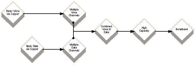diagram indicating that voice and data transmitted over copper cable combine to become multiple channels over a high capacity broadband connection
