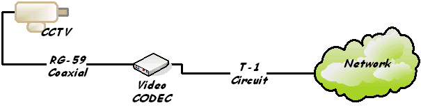 same diagram as figure 5-9, but the transmission medium is shown as coaxial cable, the DCE is shown as a video CODEC, and the network transmission circuit is shown as a T-1