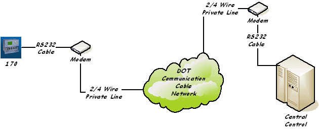 diagram of a 170 type controller connected to a modem via an RS232 cable. The modem is shown connected to a communication network via a 2 or 4 wire private line. The private line communication link comes out of the network to another modem that is connected to a central controller via an RS232 cable.