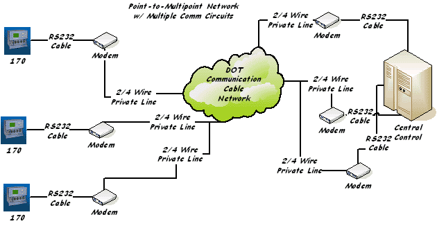 diagram of three 170 type controllers connected to modem via RS232 cables. The modems are shown connected to a communication network via three 2 or 4 wire private lines. The private line communication links come out of the network to three modems that are connected to a central controller via three RS232 cables.
