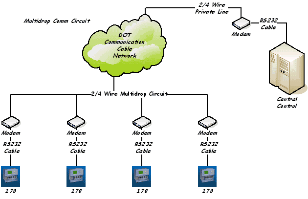 same diagram as figure 5-11 but showing a multi-drop network of four controllers linking to a network connected to a central controller