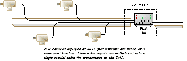 diagram of four CCTV cameras connected to one frequency division multiplexer communication hub. The four cameras deployed at 3000 foot intervals are shown hubbed at a convenient location. Their video signals are multiplexed onto a single coaxial cable for transmission to the TMC.