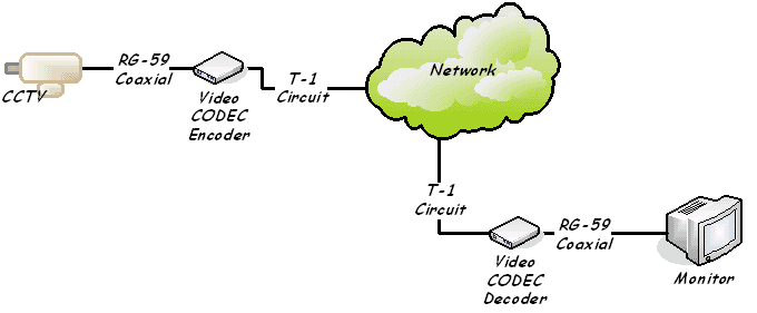 diagram showing a typical communication circuit from a CCTV camera through a network to a CCTV monitor. The camera is shown connected to a CODEC connected to a T-1 circuit through a network to a second CODEC and then connected to a monitor.