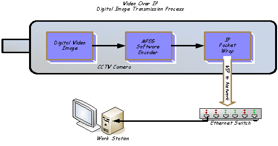 diagram of a CCTV camera and system for VIP (video-over-IP). The diagram shows a CCTV camera with internal conversion capability and the balance of the communications network leading to an operator workstation.