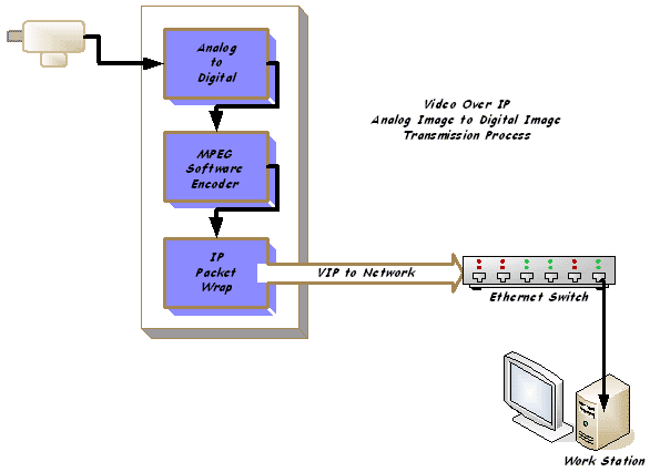 same diagram as figure 5-17, but showing an external analog video to VIP conversion process plus the balance of the network leading to the operator workstation