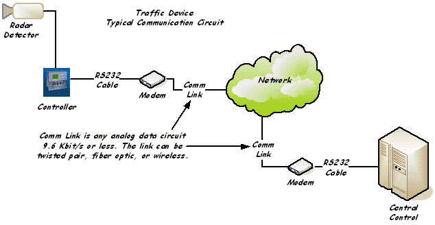 diagram showing a common communication circuit used by all traffic devices, including radar detectors, changeable message signs, and traffic signal controllers. The circuit diagram shows the basic communication elements: RS232 data cable connected to a modem, connected to an analog communication circuit, connected to a communication network.