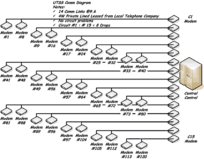 diagram showing the communication links of modems for an urban traffic signal control system. Notes state that there are 14 comm links at 9.6, 4W private lines leased from a local telephone company, no circuit problems, and circuit 15 has 8 drops.