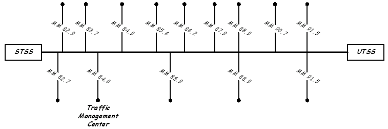 diagram showing 14 field devices from table 5-2 identified by location and arranged in a straight line diagram of an arterial system