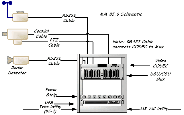 diagram illustrating a typical communications site. The equipment cabinet is shown with video CODEC, DSU/CSU and multiplexer, power supply, and telephone and electrical utility access. RS232, coaxial, PTZ, and RS422 communication cables are shown connecting a radar detector and other devices to the equipment cabinet.