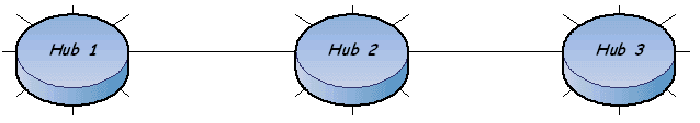 diagram showing hub one connected to hub two, and hub two connected to hub three