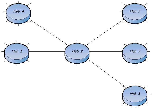 diagram showing six network nodes all tied to a single point in the center. Hubs one, three (two hubs), four, and five are each connected to hub two.