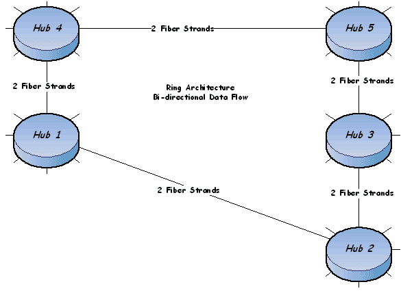 diagram showing five hubs connected in sequence by two fiber strands with a connection between the first and last hubs. This creates a bi-directional data flow continuous loop or ring.