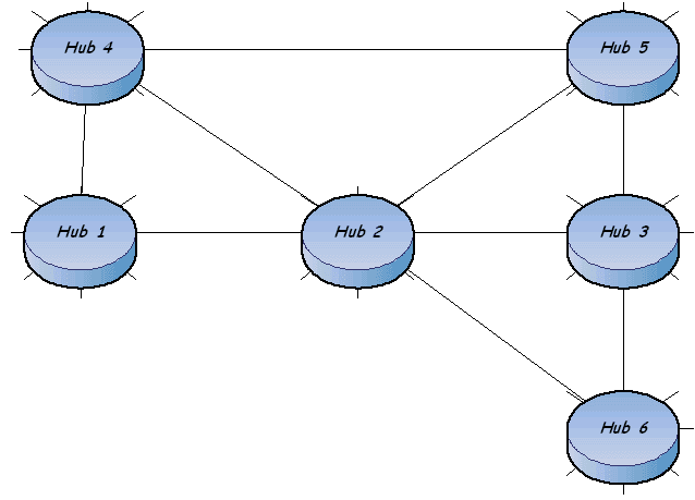 diagram showing six network nodes, each connected to at least two other nodes. The mesh is a combination of a star and a ring network.