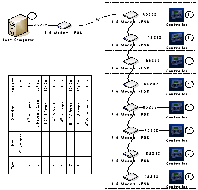 example of information that might be shown as part of a schematic in a PS and E package. The diagram shows the relationship and the data rates of modems in point-to-multipoint arrangement and the RS232 connections between modems and controllers.