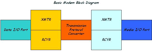 block diagram of a basic modem or protocol converter device. A data input-output port is shown connected to a transmitter-receiver, which is put through a protocol converter to a second transmitter receiver and then to a media input-output port.