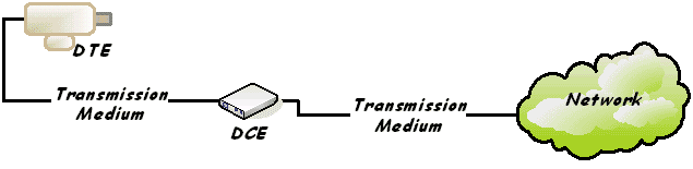 diagram showing a CCTV camera as the DTE connected to the DCE and then connected to the network via a communications medium