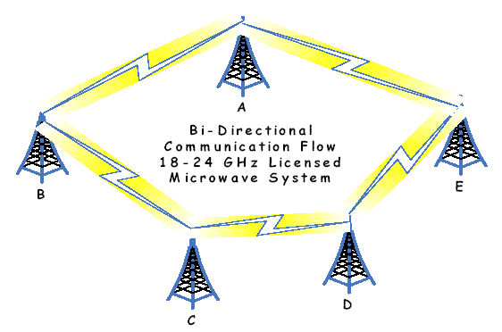 generic diagram of a bi-directional 18 gigahertz microwave radio communication backbone, showing communications between five antennas labeled a, b, c, d, and e in a circle