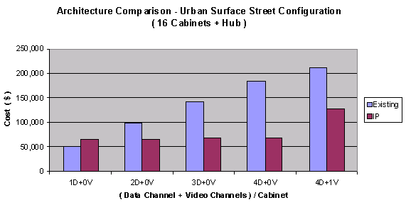 bar graph of architecture comparison of urban surface street configuration of 16 cabinets and hub. The graph indicates that savings are realized when two data channels are operated using an IP based communication protocol. When a cabinet contains four data channels and one video channel IP based system, savings are almost half of the cost of implementing a TDM based system protocol.