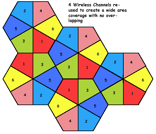 diagram showing radio channels arranged in a method similar to cellular telephone coverage with a re-use plan that prevents channel overlap. Five nodes are shown using a 360 degree channel sequence as indicated in figure 7-4 with modifications to prevent channel overlap between nodes.