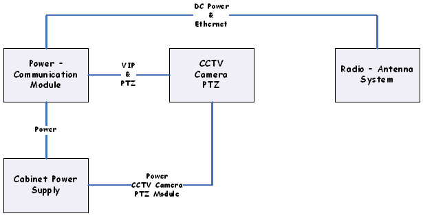 schematic of a typical Irving, Texas, equipment site showing the connections between a cabinet power supply, power-communication module, CCTV camera, and subscriber radio