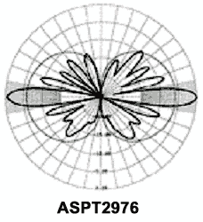 drawing of a circular grid with left and right mirrored oval outlines, representing antenna patterns