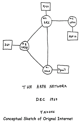 diagram of the original "back of the envelope" sketch of the original internet concept, showing the four nodes of the December 1969 ARPA network